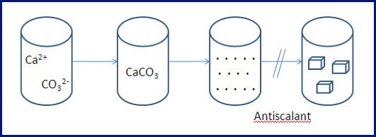 Antiscalants Schaubild