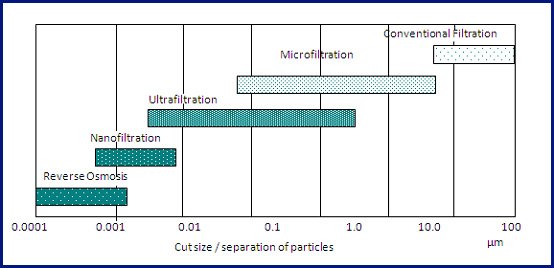 Übersicht der Filtrationsarten